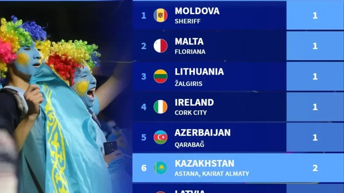 «Кайрат» вошел в число редчайших участников Лиги чемпионов